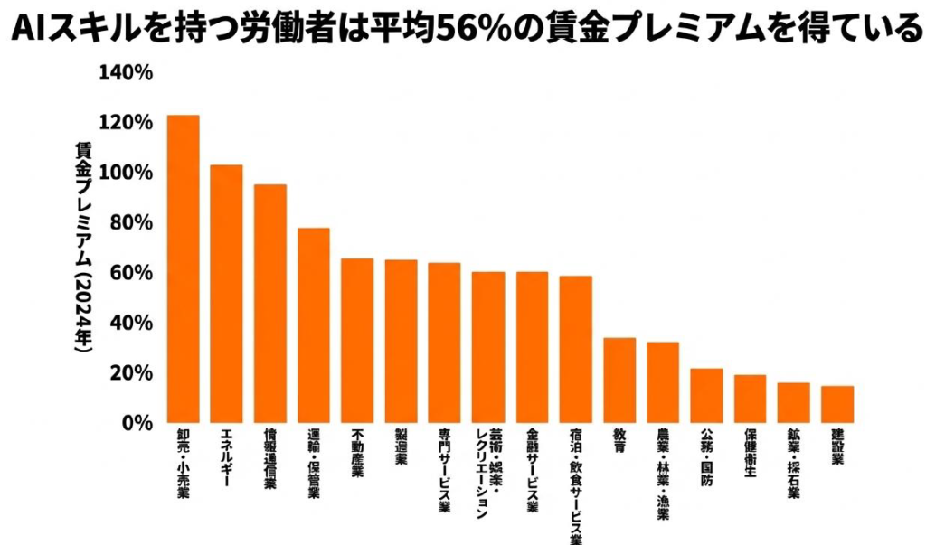 AIスキルと賃金